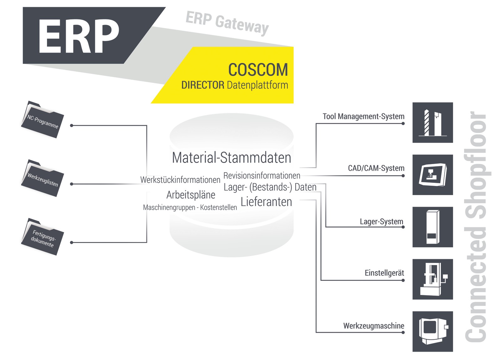 Coscom Factory Director ist das Datenbindeglied vom ERP-System in den Shopfloor – Ein zentrales Datenkonzept, das „Shopfloor-Dateninseln“ zusammenführt und mit dem führenden ERP-System nicht konkurriert.