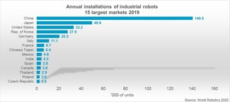 Jährliche Installationen von Industrierobotern: die Top-15-Länder. Deutschland liegt hier im weltweilten Vergleich auf Rang 5. 