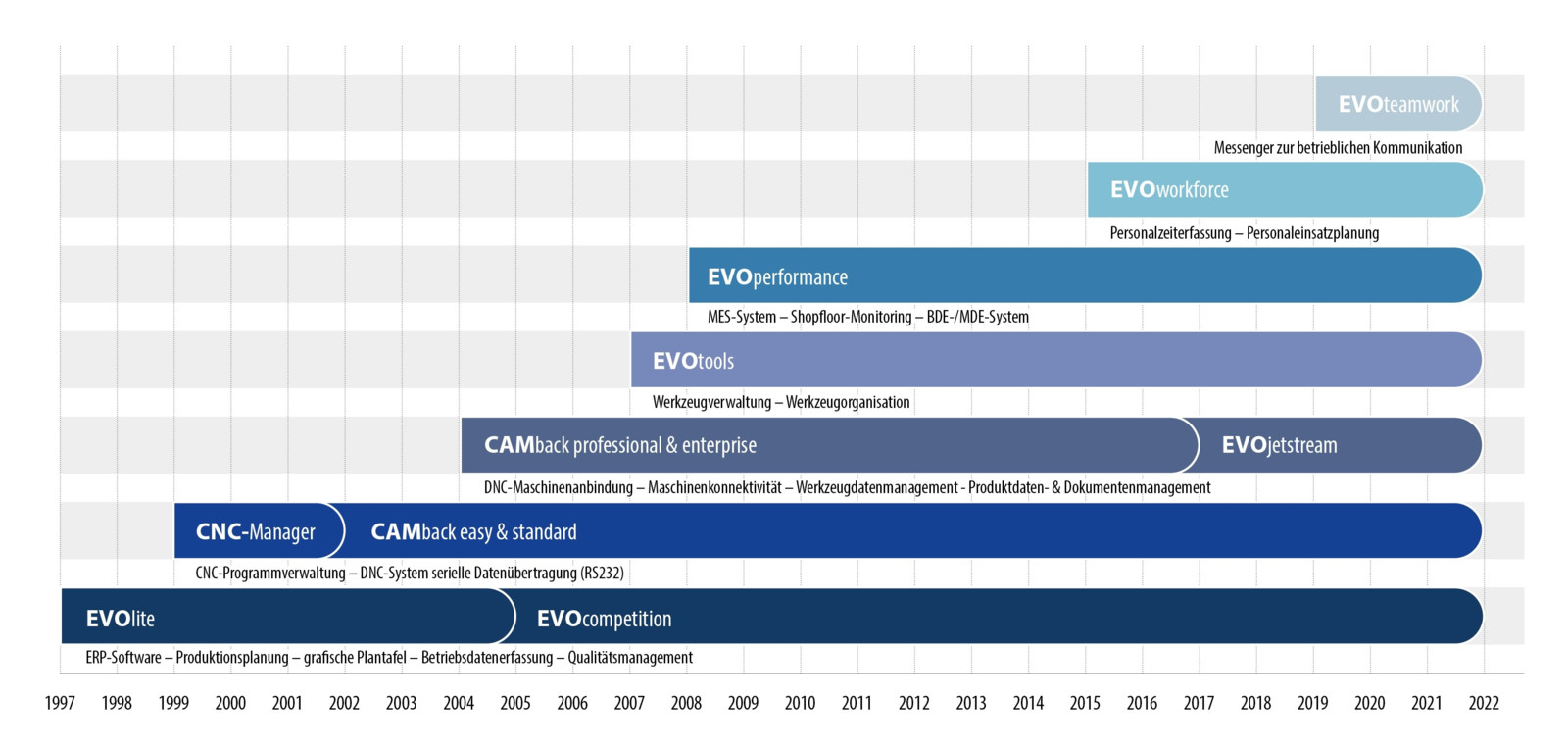 EVO startete 1997 mit der Entwicklung von Computerprogrammen. Die Software-Entwickler planen jetzt schon weit in die Zukunft mit den Themen Automatisierung, autonome Steuerungen und Integration von Robotern.